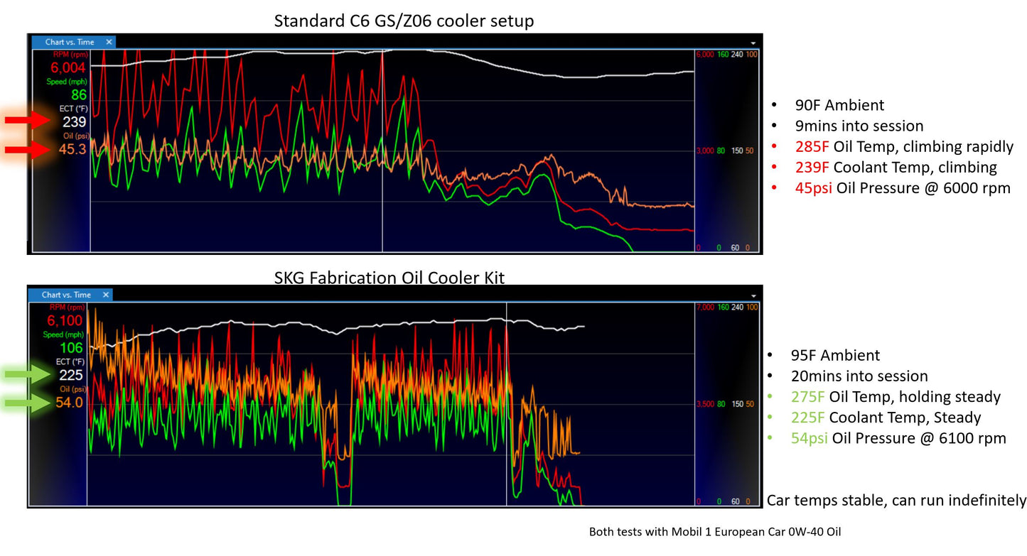 C6 Z06/GS Ultimate Oil Cooling Kit